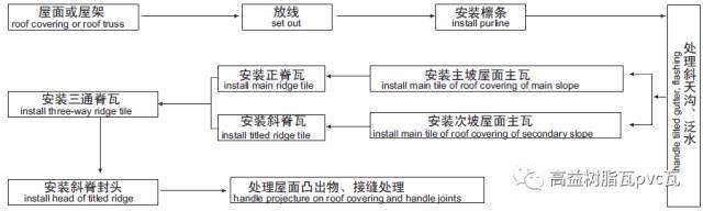 合成树脂瓦产品安装