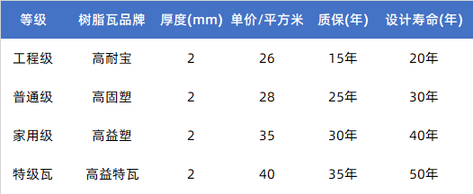全国90%树脂瓦厂家都用回收料生产,而佛山90%树脂瓦厂家都用全新料,中国建材选佛山,树脂瓦选广东高益